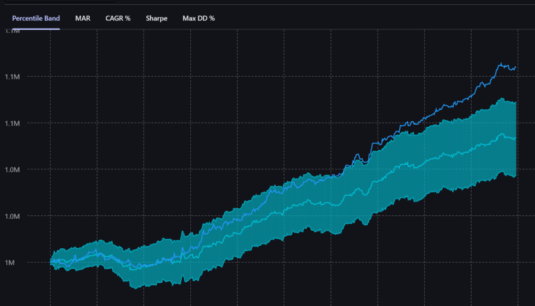 Monte Carlo simulations that test for randomness and show the full range of probable outcomes.