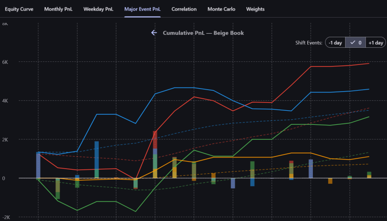 Drill into individual events and weekdays to see changing trends