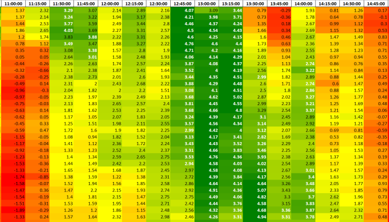 Generate heatmaps so you can spot trending entry times more easily