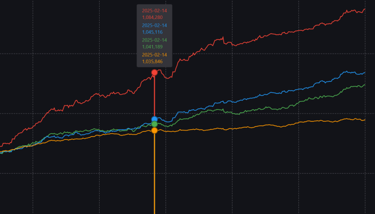 Walk-forward testing validates strategies with out-of-sample data
