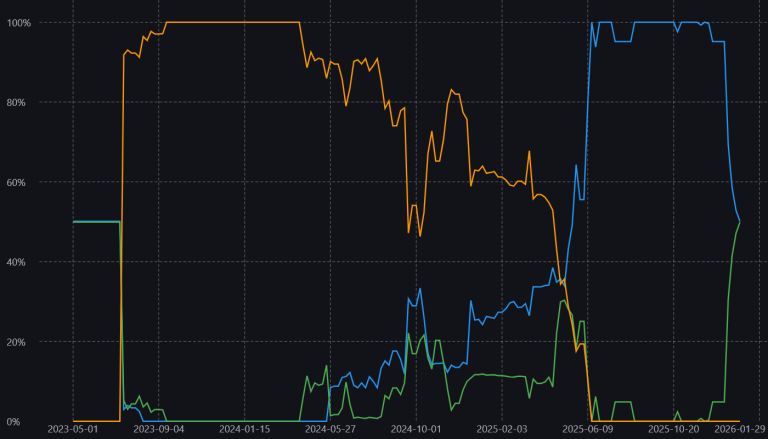 Optimize portfolio weights so you are always trading the most risk efficient strategies